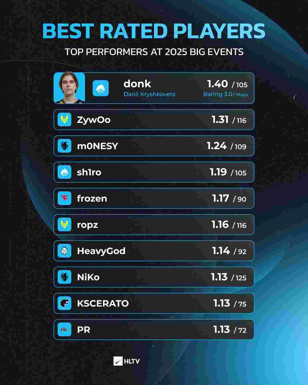 3DMAX 和 Legacy 震惊地晋级 CS 亚洲锦标赛 2025 决赛